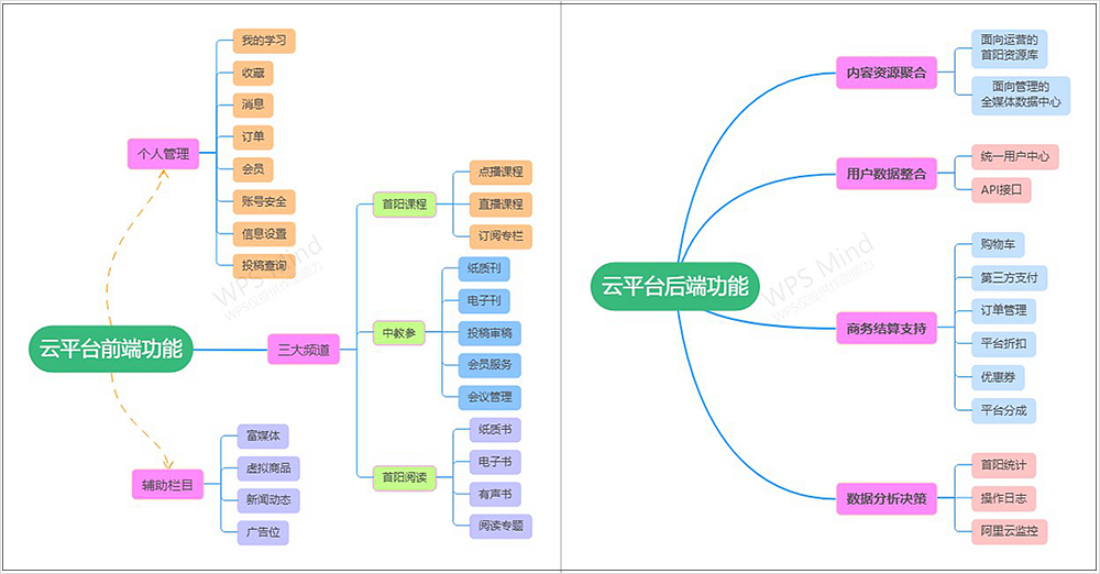2首阳教育云平台前后端功能思维导图.jpg